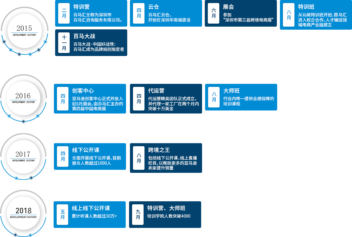 發(fā)展歷程