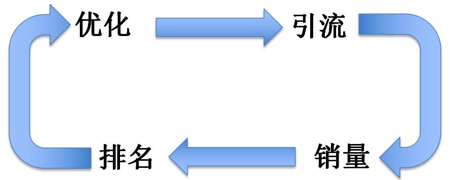 亞馬遜打造爆款