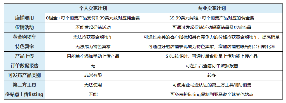 亞馬遜開店流程