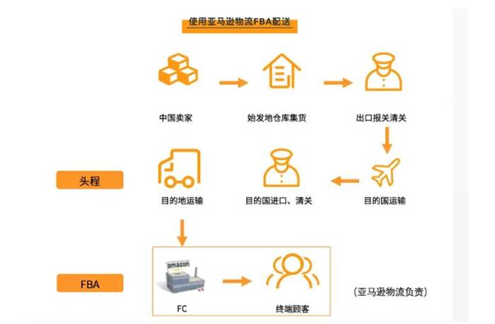 亞馬遜選品分析什么產(chǎn)品適合發(fā)FBA、FBM